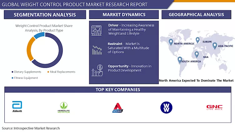 Weight Control Product Market 2024- In-Depth Insights & Analysis Upto 2032