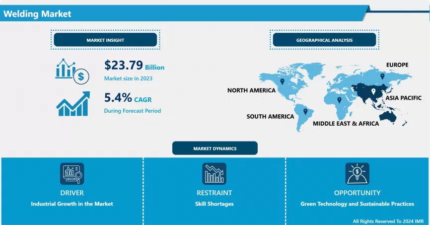 Welding Market - Share, Size & Industry Analysis
