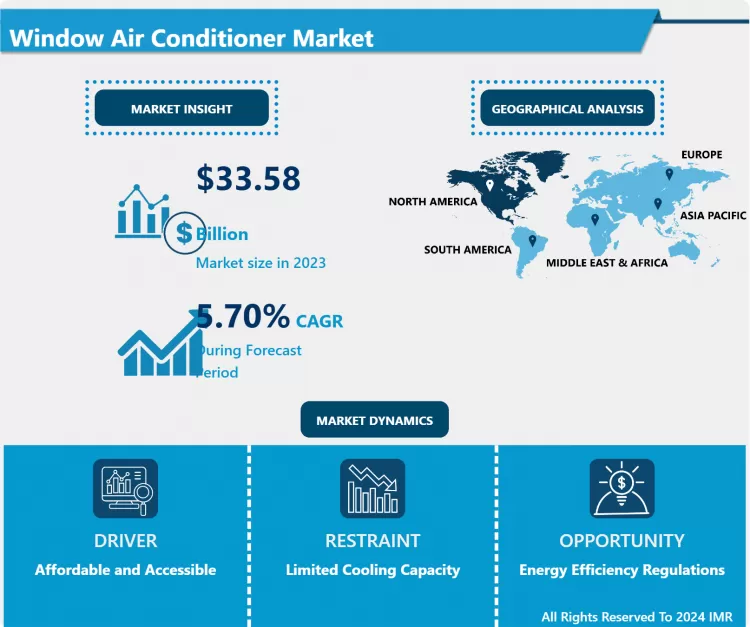 Window Air Conditioner Market | Comprehensive Study Report & Recent Trends 2024-2032