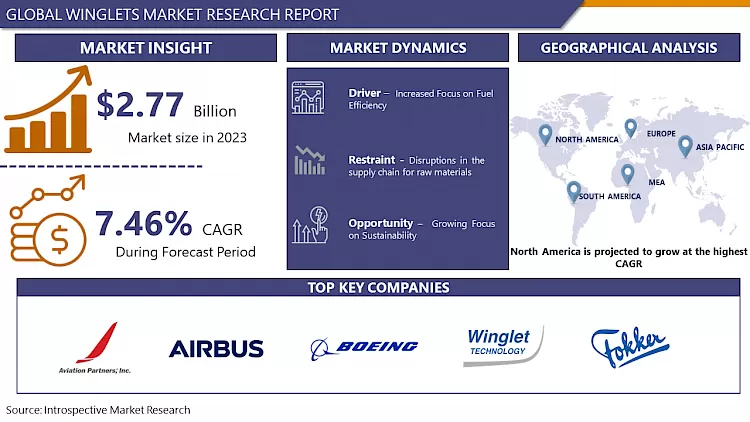 Winglets Market-In-Deep Analysis Focusing On Market Share