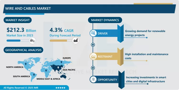 Wire And Cables Market - Size & Upcoming Industry Trends (2024-2032)