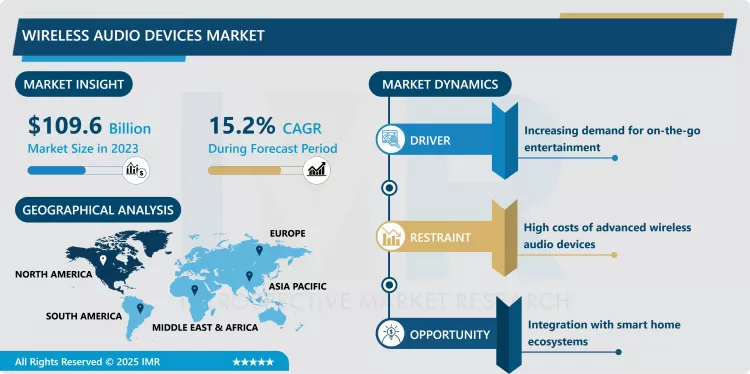 Wireless Audio Devices Market - Share, Size, Trend & Industry (2024-2032)
