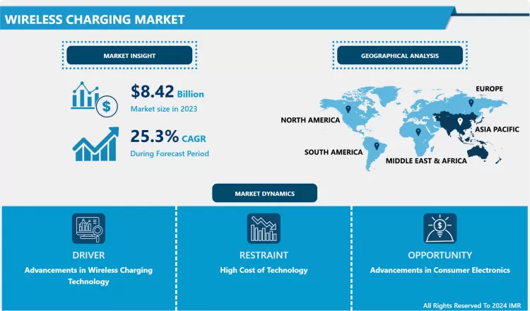 Wireless Charging Market-Current Analysis By Market Share 2024