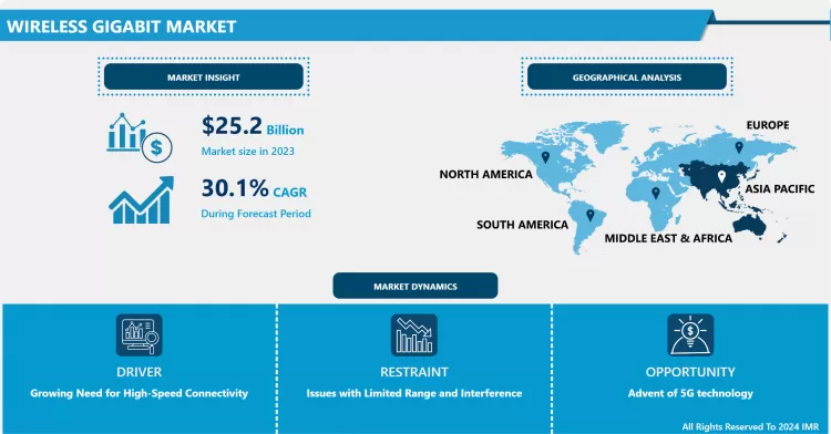 Wireless Gigabit Market-Global Size, Share & Industry Trends (2024-2032)