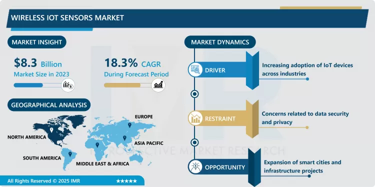 Wireless IoT Sensors Market - Insights For Business Growth Report 2024-2032