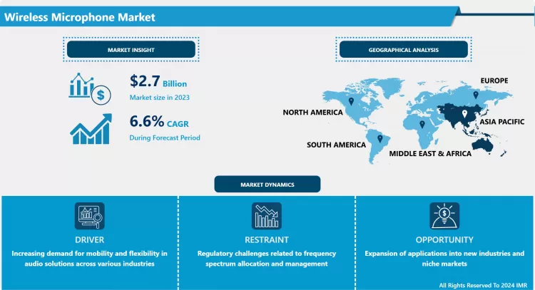 Wireless Microphone Market - Comprehensive Study Report With Recent Trends (2024-2032)