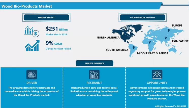 Wood Bio-Products Market - Comprehensive Study Report & Recent Trends