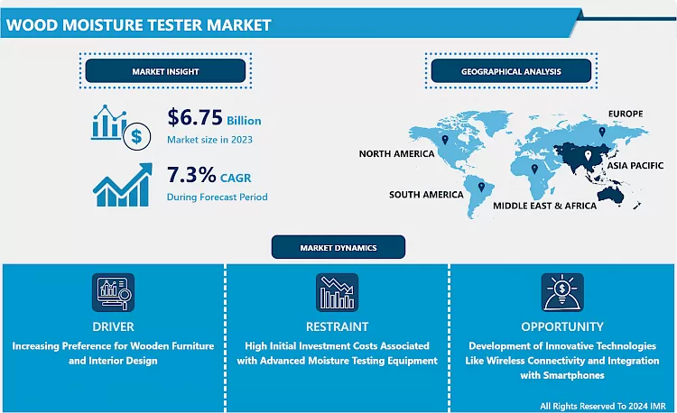 Wood Moisture Tester Market - Size, Upcoming Industry Trends